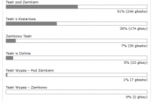 wyniki sondy na nazwę amatorskiego teatru w Dobczycach