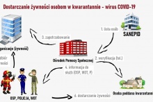 Wsparcie dla osób objetych kwarantanną