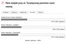 wyniki ankiety na nazwe parku