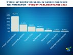 wykres przedstawiający wyniki wyborów do sejmu według komitetów w gminie Dobczyce