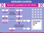 Plakat promujący projekt "Kierunek Kariera"