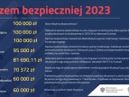 Niebieski plakat z czerowno- żółtymi napisami -(Gmina Dobczyce została beneficjentem programu "Razem bezpieczniej 2023')