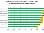 WYNIKI WYBORÓW DO SEJMU I SENATU W GMINIE DOBCZYCE 2015