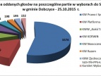 WYNIKI WYBORÓW DO SEJMU I SENATU W GMINIE DOBCZYCE 2015