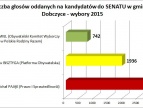 WYNIKI WYBORÓW DO SEJMU I SENATU W GMINIE DOBCZYCE 2015