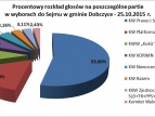 WYNIKI WYBORÓW DO SEJMU I SENATU W GMINIE DOBCZYCE 2015